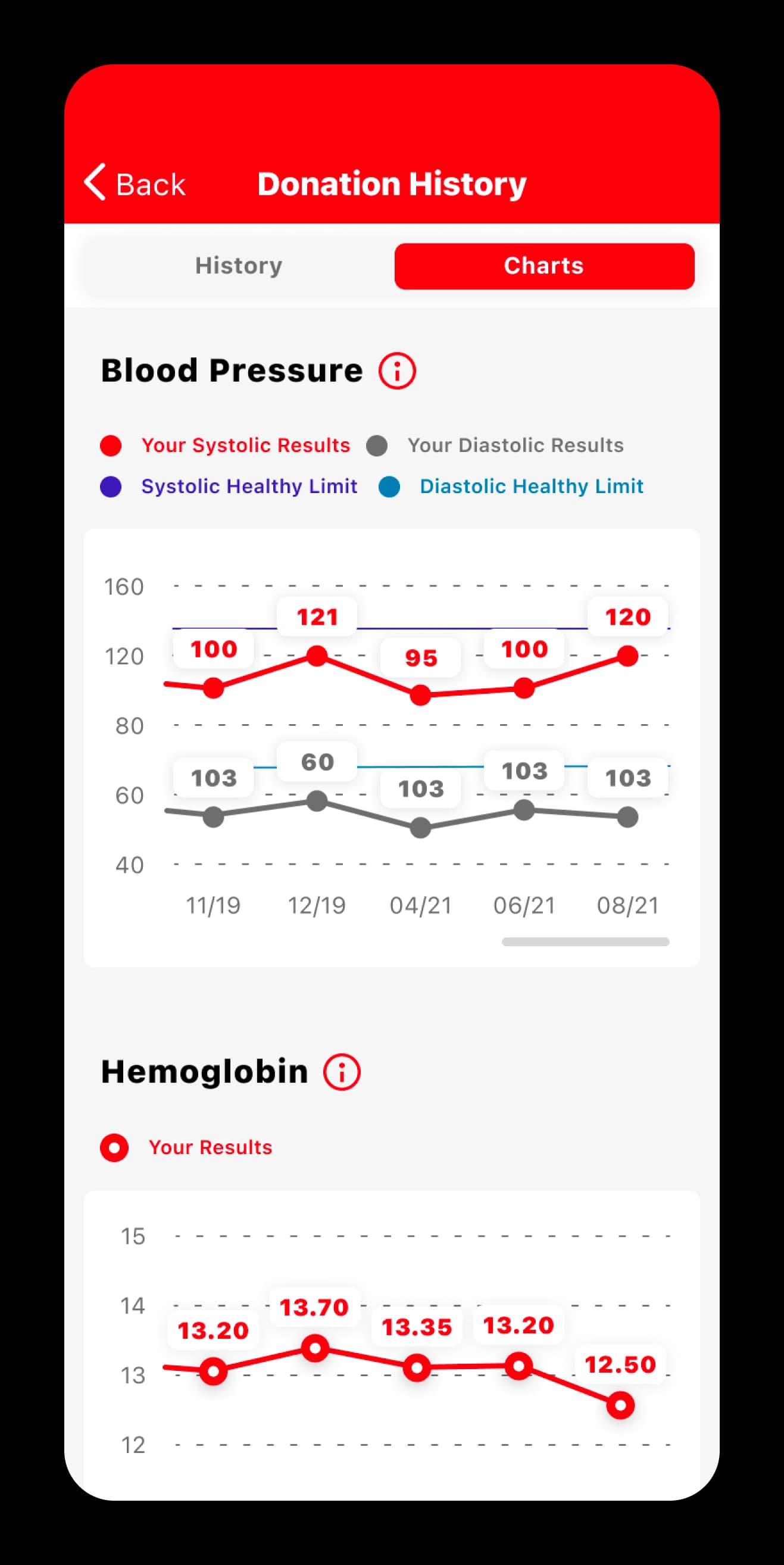 Blood Donation App - Donation History