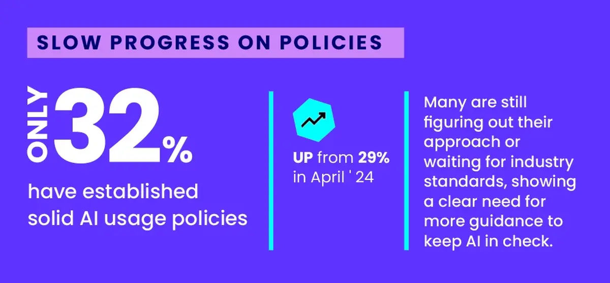 Only 32% have established solid AI usage policies.