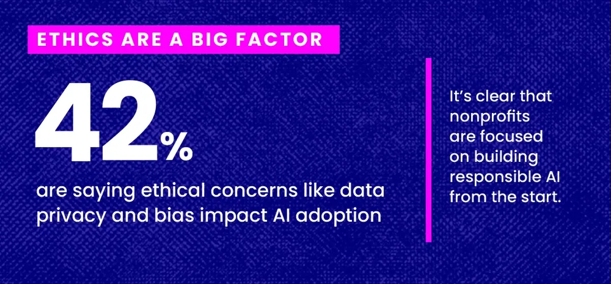 42% are saying ethical concerns like data privacy and bias impact AI adoptio.