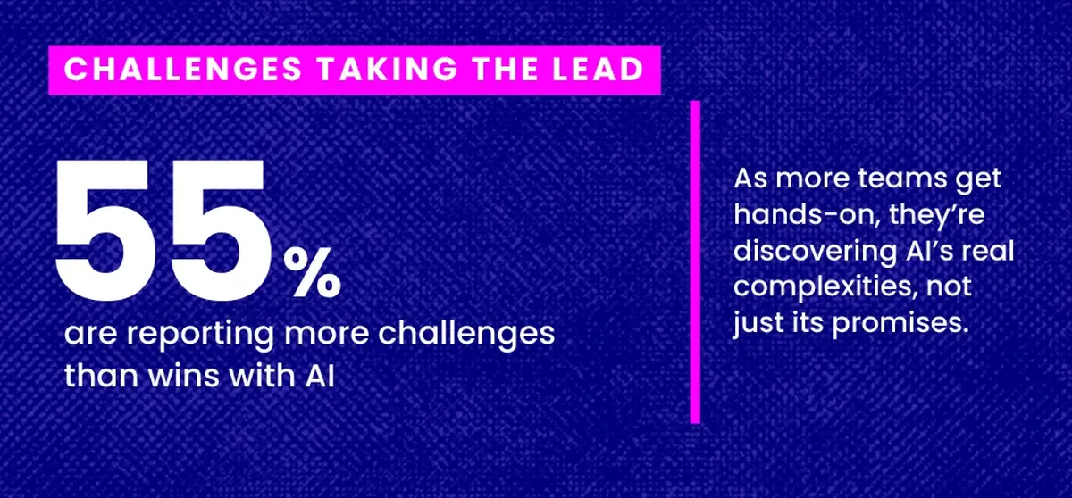 55% are reporting more challenges than wins with AI.