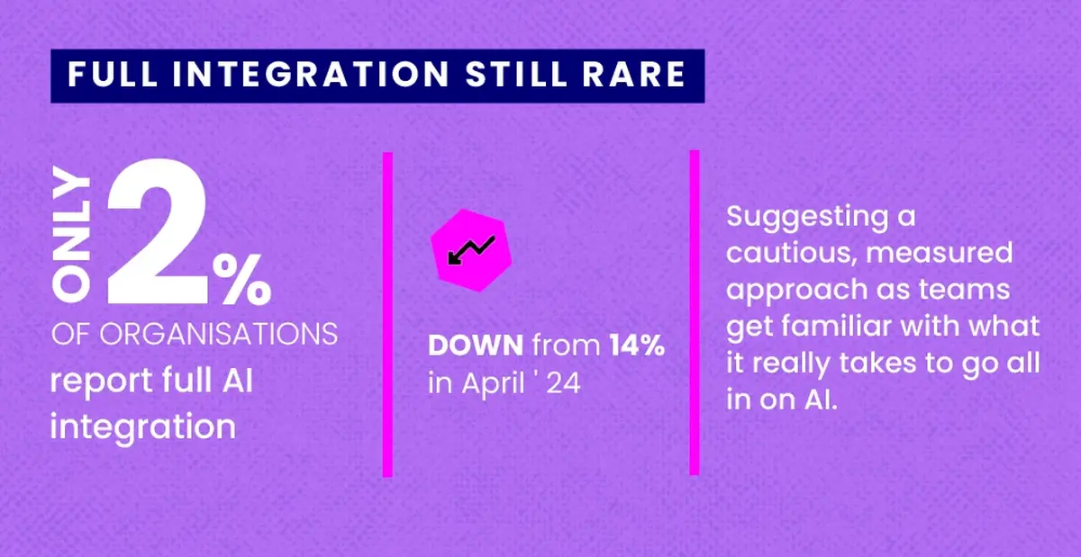 Only 2% of organisations report full AI integration.