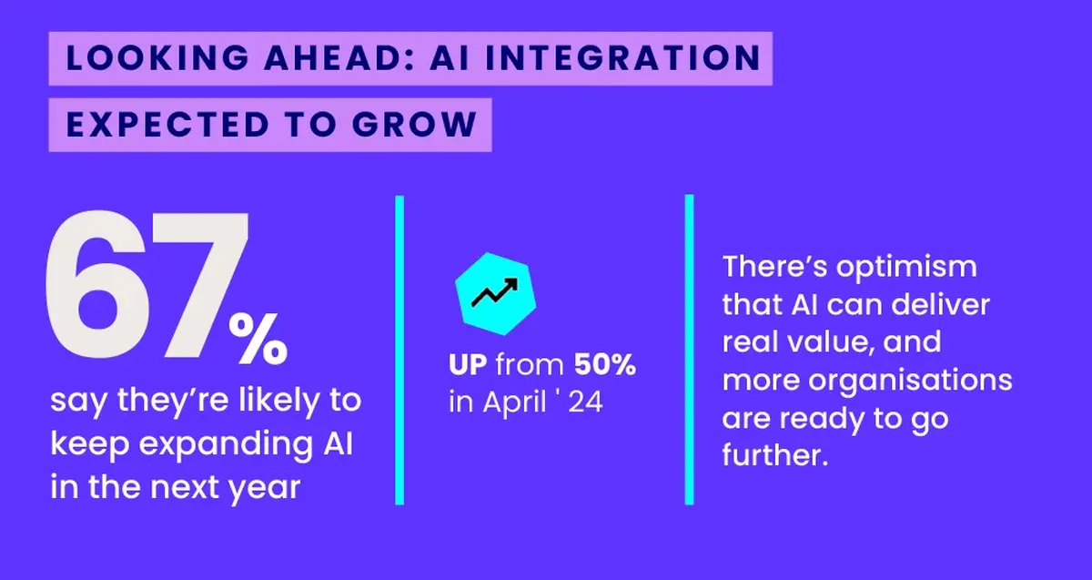 67% say they're likely to keep expanding AI in the next year.