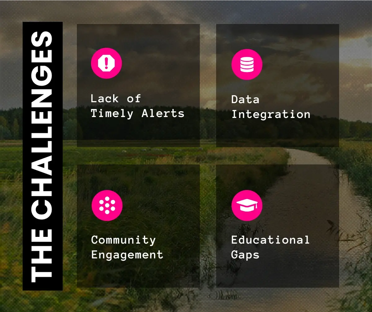An asset outlining the challenges: Lack of timely alerts, Data Integration, Community Engagement, and Educational Gaps.