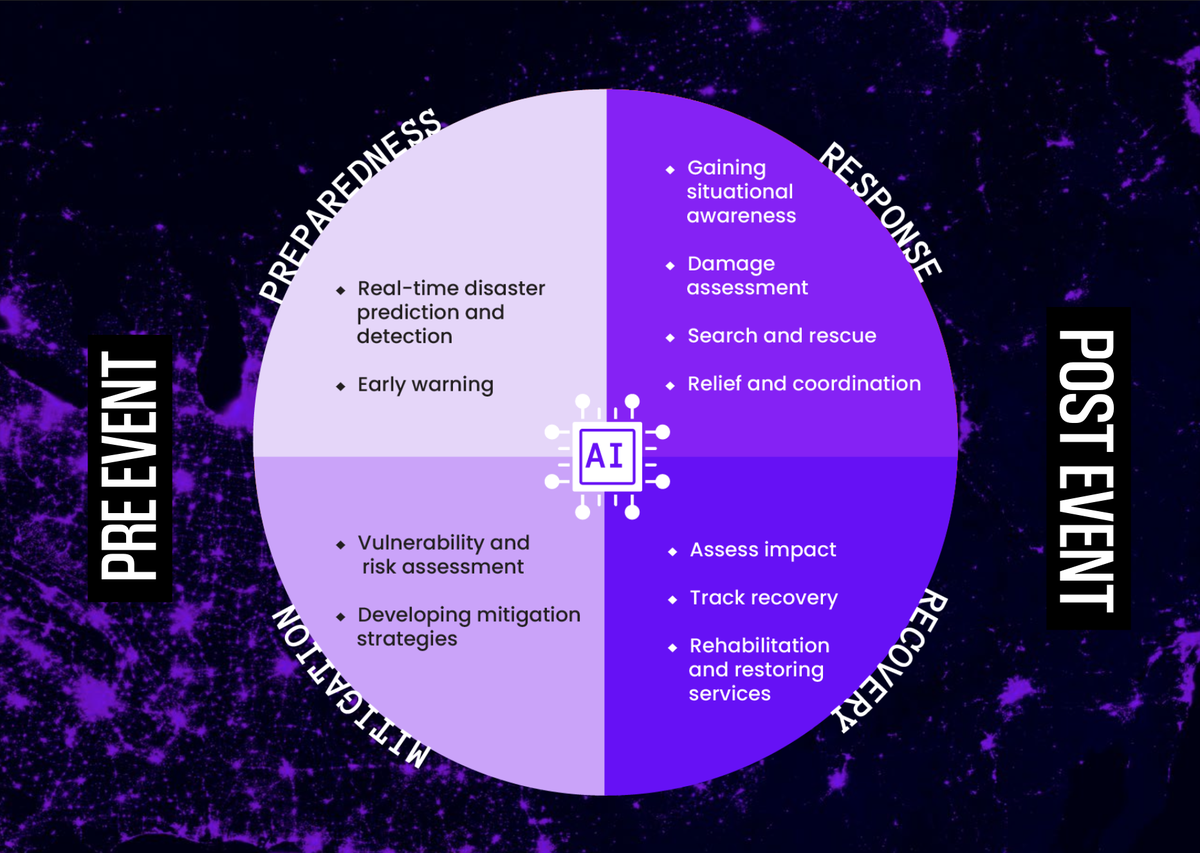 Diagram showing the uses of AI for pre and post events across preparedness, mitigation, response, and recovery.